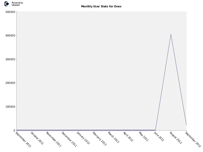 Monthly User Stats for Onex